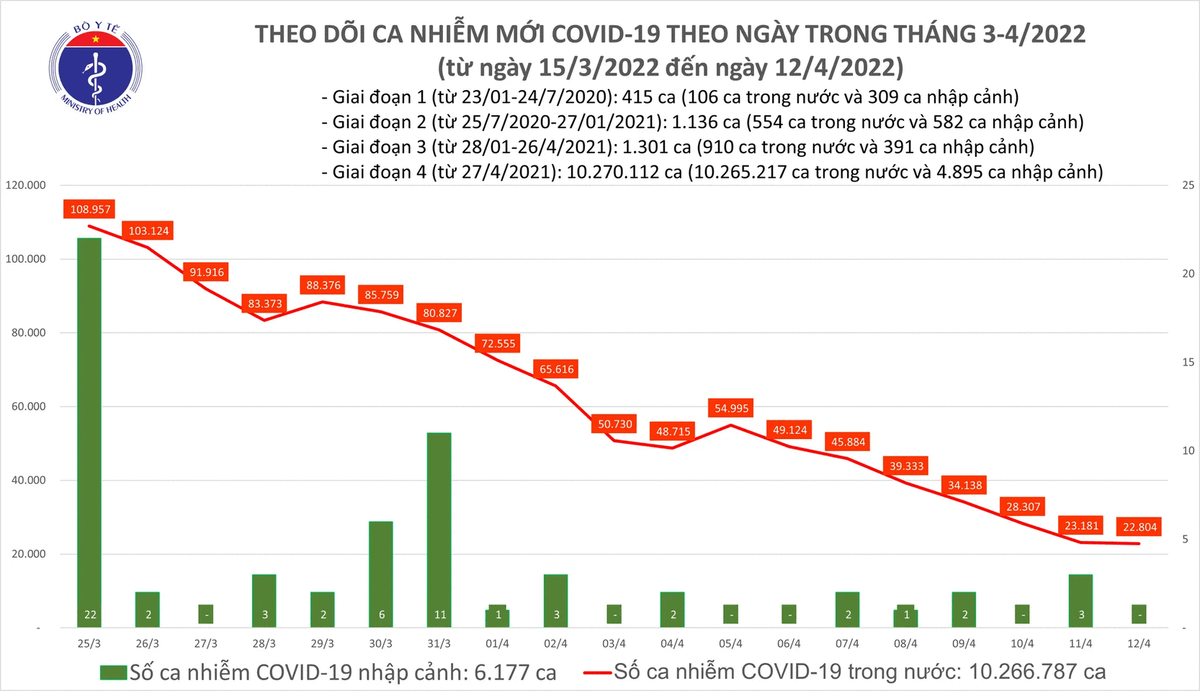 Biểu đồ số ca mắc mới Covid-19 tại Việt Nam đến chiều ngày 12/4.