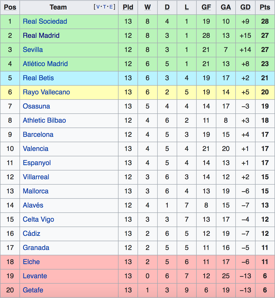 Bảng xếp hạng La Liga 2021-22.