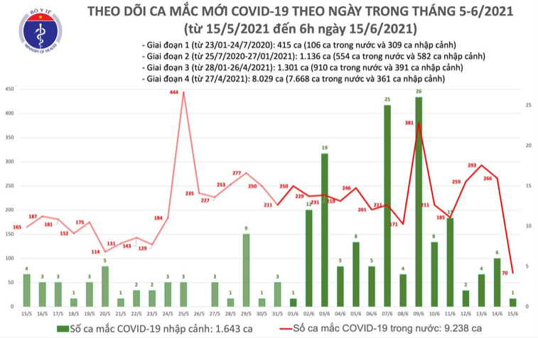 Số ca mắc Covid-19 tại Việt Nam tính đến 6h sáng ngày 15/6. Nguồn: Bộ Y tế.