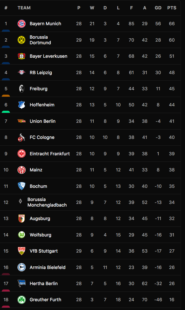 Bảng xếp hạng Bundesliga 2021-22.