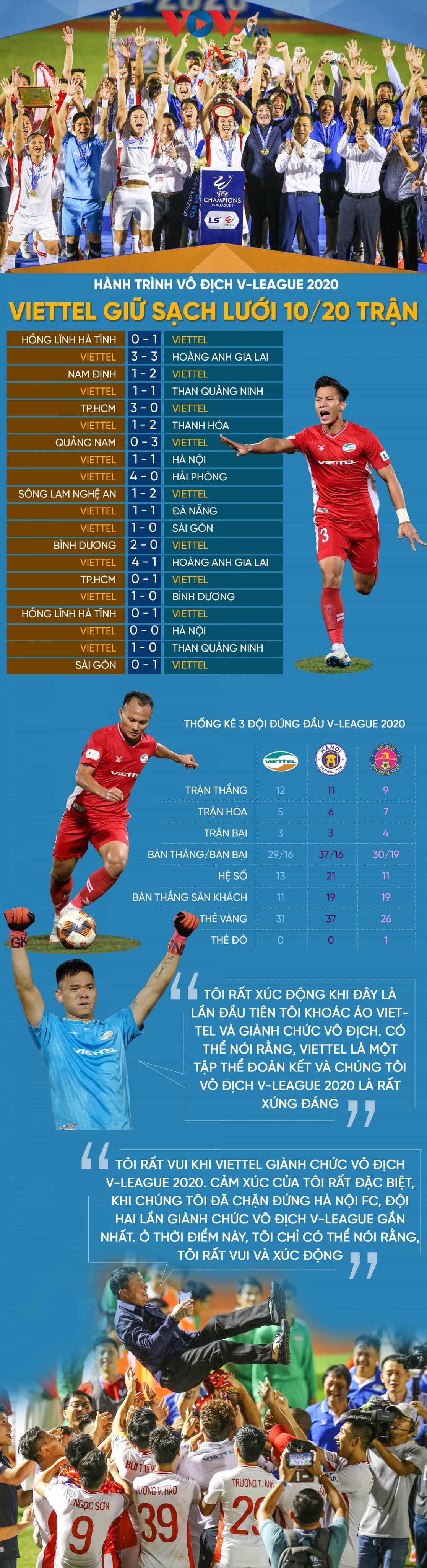 Hành trình vô địch V-League 2020 Viettel giữ sạch lưới 10/20 trận