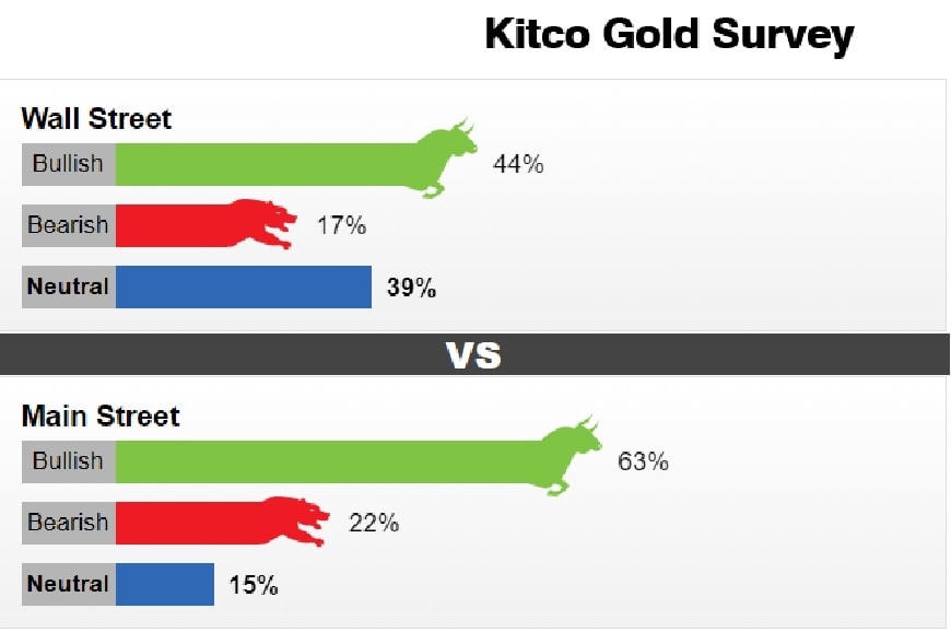 Tâm lý lạc quan về giá vàng tăng đã giảm từ 63% về còn 44%. Khảo saots: Kitco. 