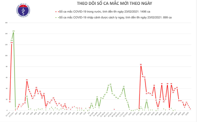 Số ca mắc mới Covid-19 tính đến sáng ngày 23/2. Nguồn: Bộ Y tế. 