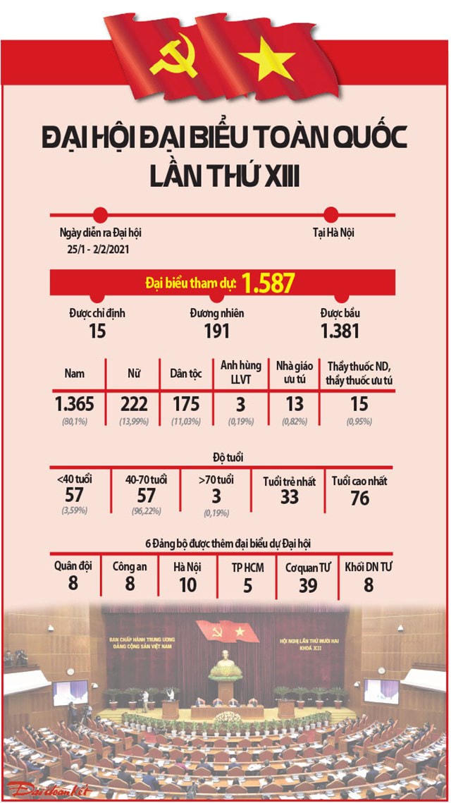 [Infographics] Đại hội đại biểu toàn quốc lần thứ XIII của Đảng