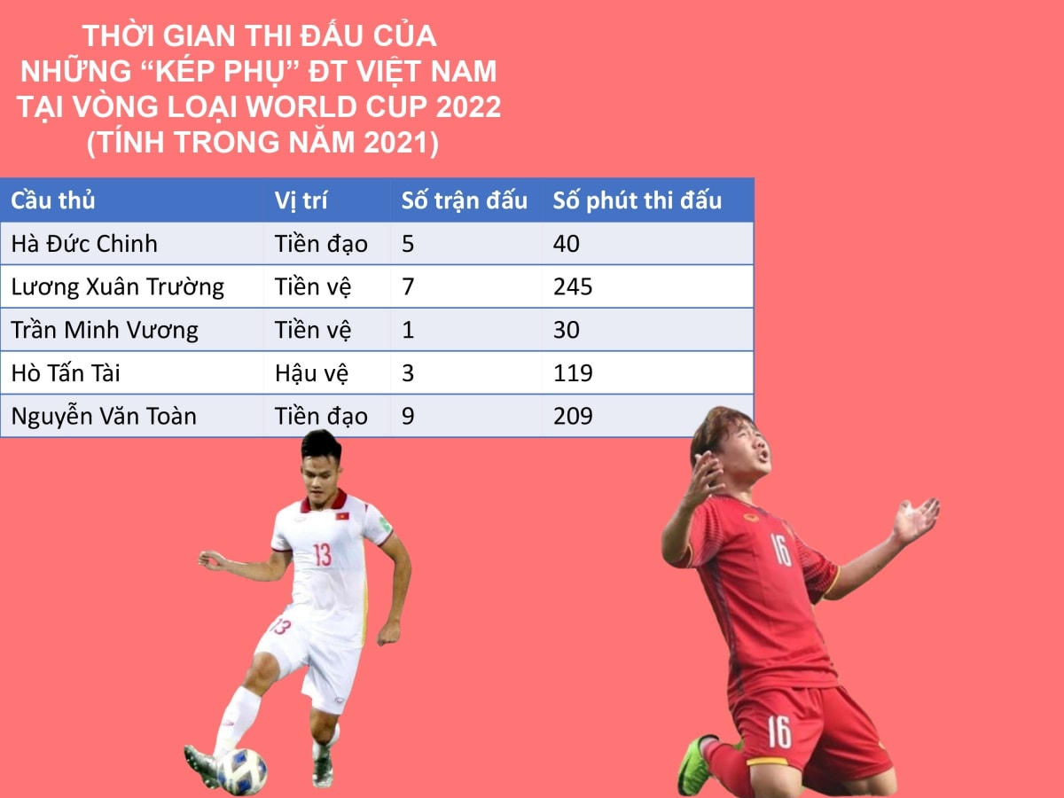 Những cầu thủ ít được ra sân thời gian qua sẽ có thêm cơ hội thi đấu ở AFF Cup 2020. 