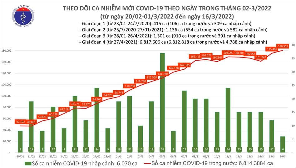Biểu đồ số ca mắc Covid-19 tại Việt Nam đến ngày 16/3.