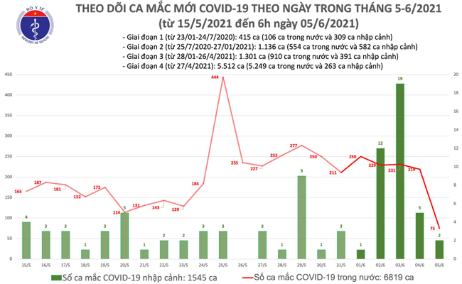 Số ca mắc Covid-19 tại Việt Nam tính đến 6h sáng ngày 5/6. Nguồn: Bộ Y tế.