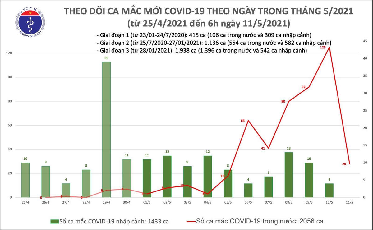 12h trôi qua có thêm 28 bệnh nhân mắc Covid-19 - Ảnh 1