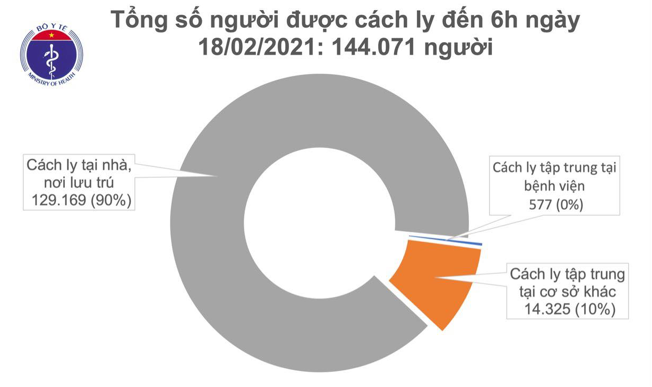 Số người cách ly tính đến 6h ngày 18/2. Nguồn: Bộ Y tế.