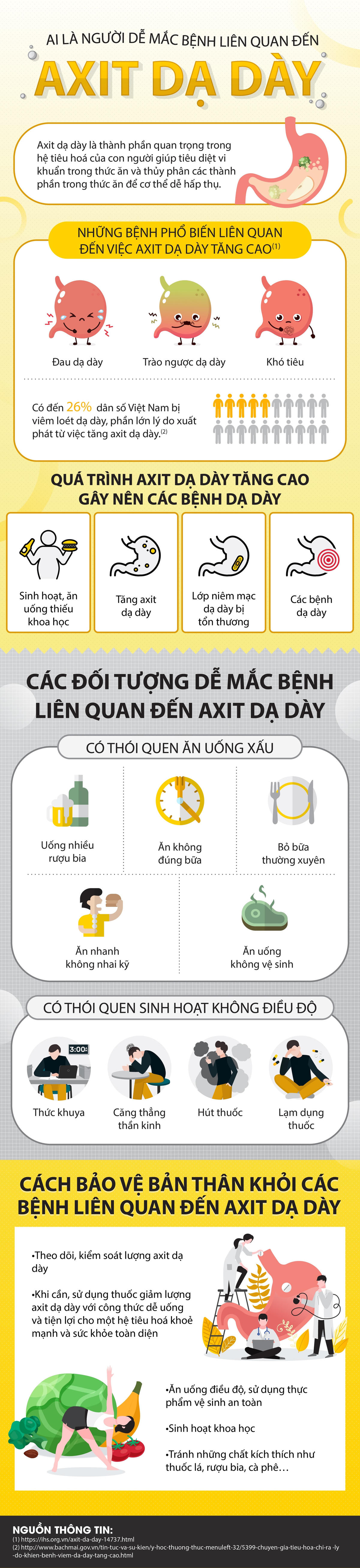 Ai là người dễ mắc bệnh liên quan đến axit dạ dày?