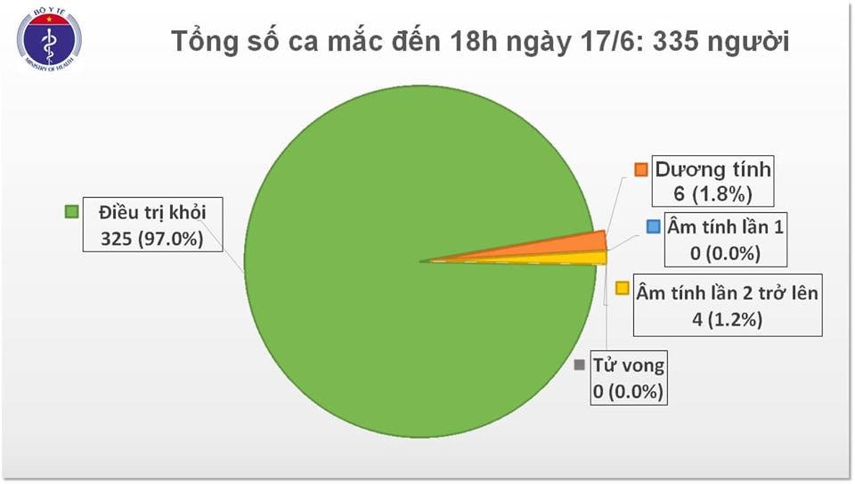 Việt Nam chỉ còn 6 bệnh nhân dương tính với Covid-19