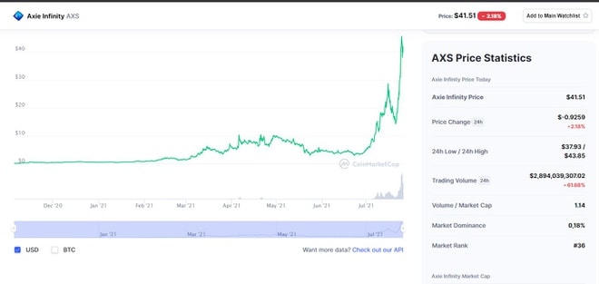 Đồng Axie Infinity đạt giá trị vốn hóa 2,5 tỷ USD. Ảnh: Coinmarketcap.