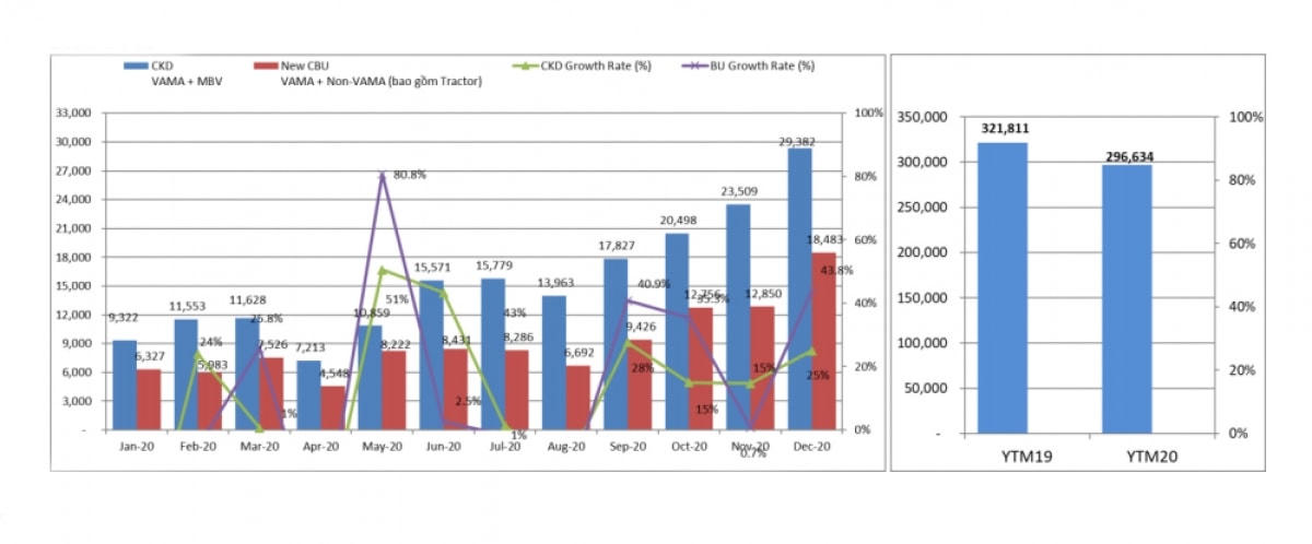 Biểu đồ doanh số xe nhập khẩu và lắp ráp từng tháng năm 2020 và tổng doanh số thị trường năm 2019 - 2020.