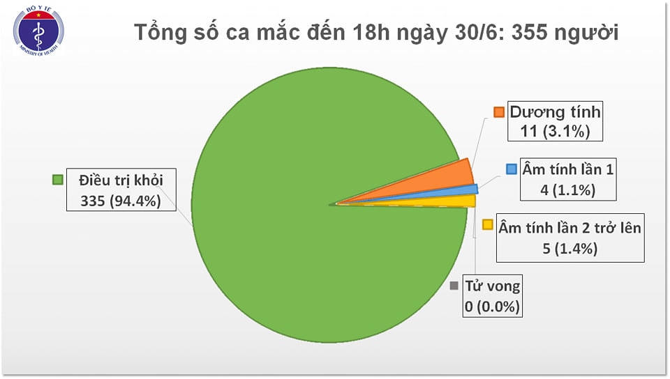 Tin Covid-19 chiều 30/6: 75 ngày Việt Nam không có ca lây nhiễm trong cộng đồng