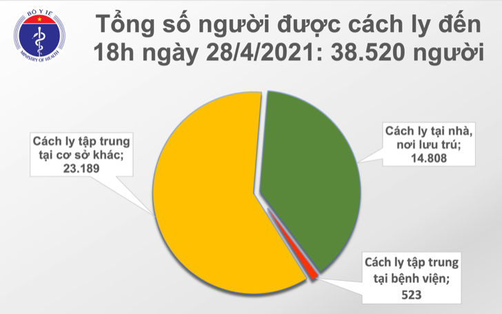 Số người cách ly tính đến 18h00 ngày 28/4/2021. Nguồn: Bộ Y tế.