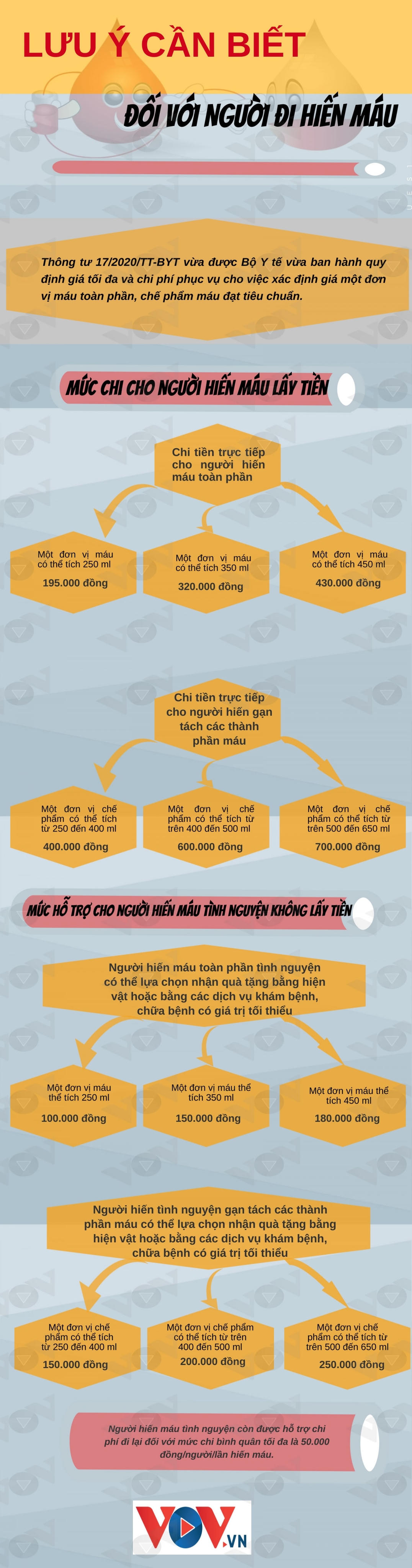 [Infographics] Những quy định về hiến máu không phải ai cũng biết