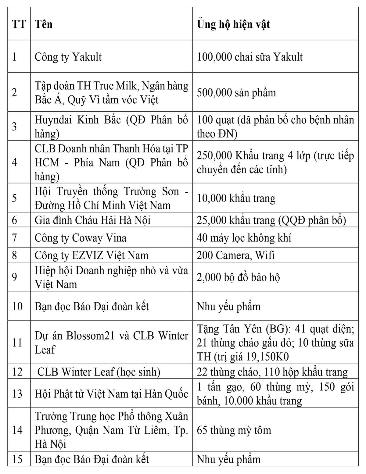 Danh sách các cơ quan, đơn vị, doanh nghiệp, tổ chức và cá nhân ủng hộ công tác phòng, chống dịch thông qua UBTƯ MTTQ Việt Nam