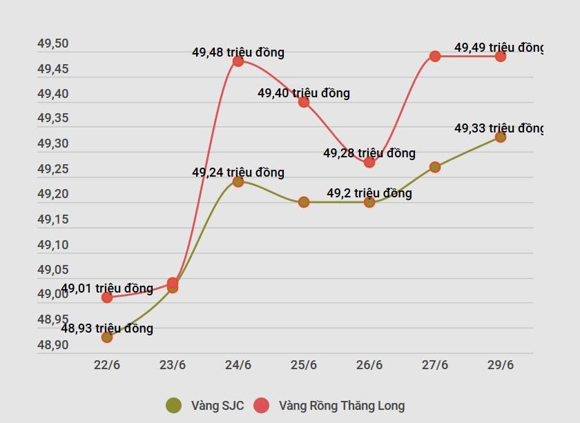 Vàng Rồng Thăng Long đắt hơn thương hiệu SJC 160.000 đồng mỗi lượng