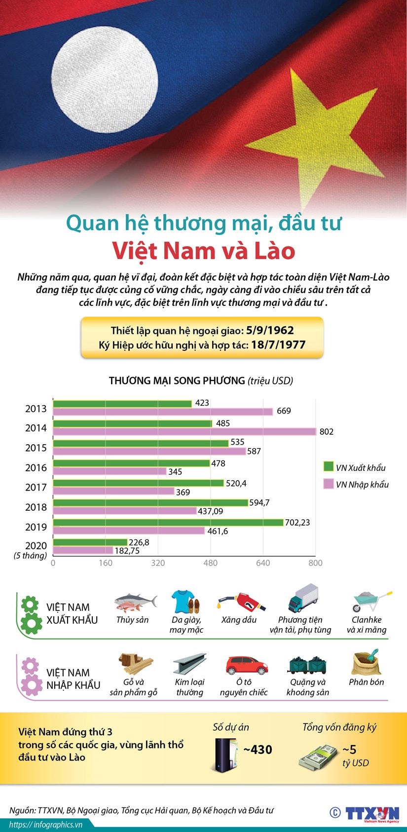 [Infographics] Quan hệ thương mại, đầu tư Việt Nam và Lào
