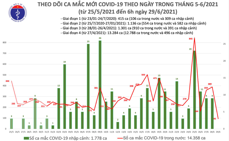 Số ca mắc Covid-19 tại Việt Nam tính đến 6h ngày 29/6. Nguồn: Bộ Y tế.