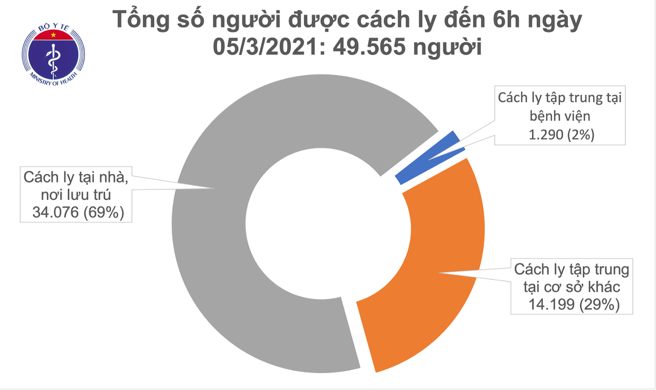 Số người được cách ly tính đến sáng ngày 5/3. Nguồn: Bộ Y tế.