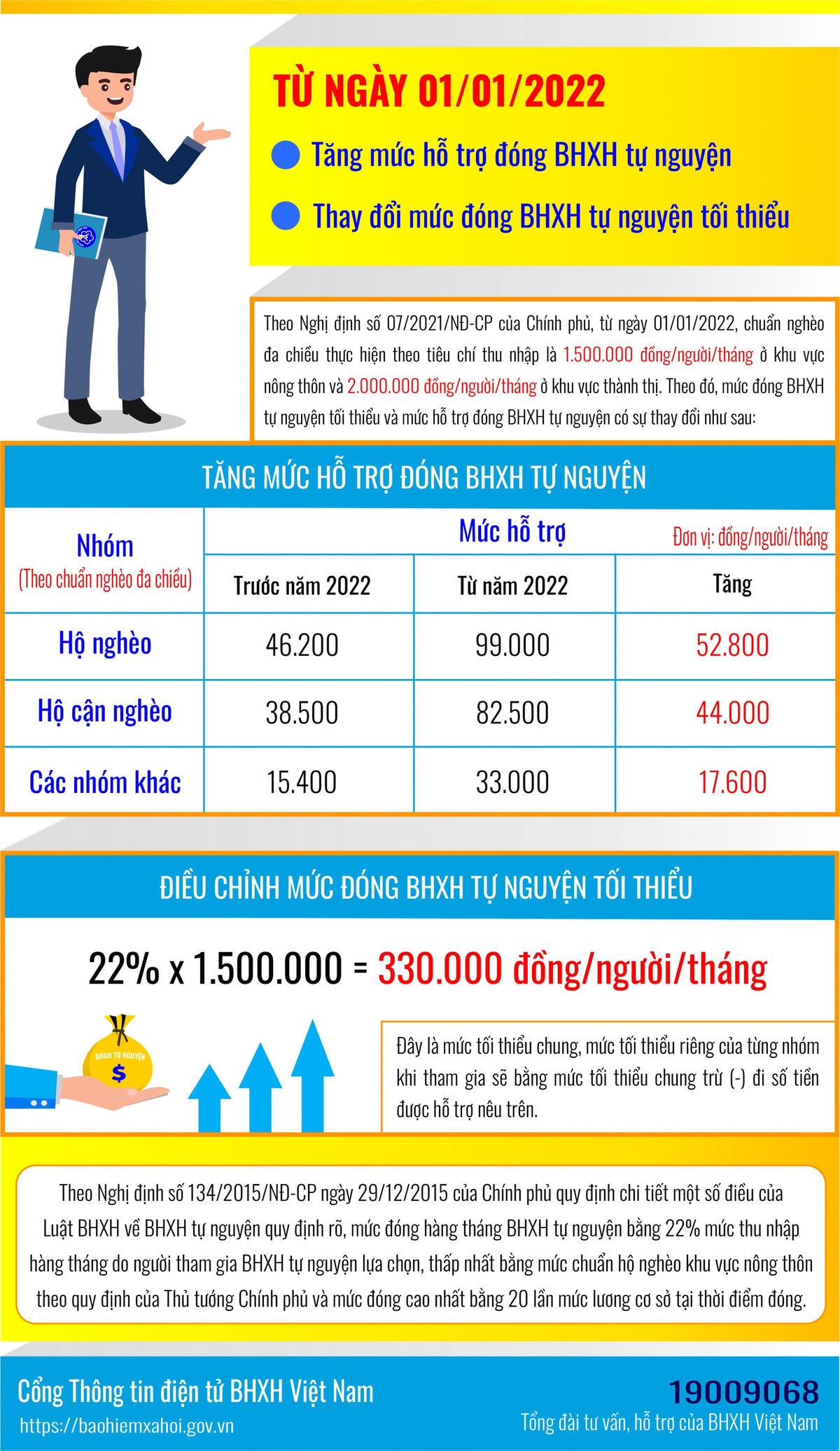Năm 2022: Tăng mức hỗ trợ cho người tham gia bảo hiểm xã hội tự nguyện 