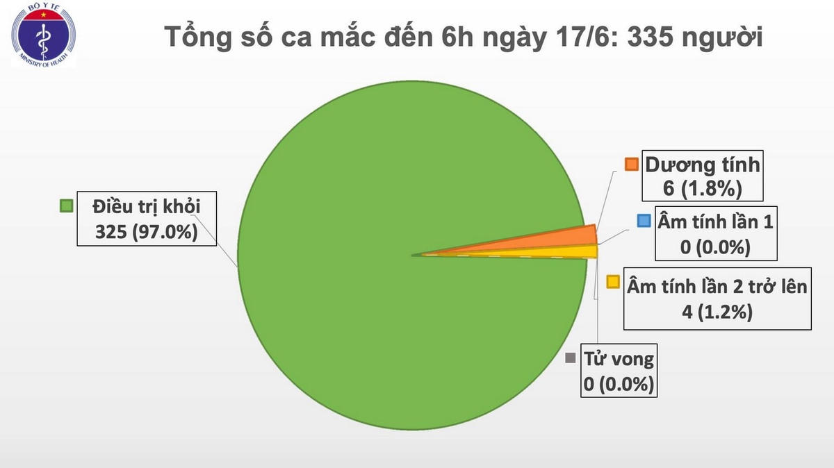 Thêm 1 ca mắc mới Covid-19 từ Kuwait về nước