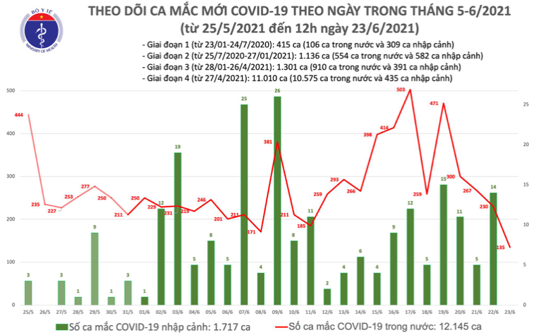 Số ca mắc Covid-19 tại Việt Nam tính đến 12h ngày 23/6. Nguồn: Bộ Y tế.
