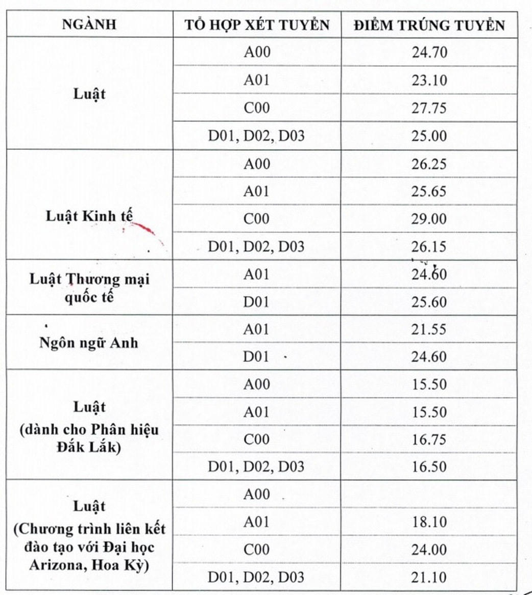Học viện Công nghệ Bưu chính viễn thông có điểm chuẩn cao nhất 26,65
