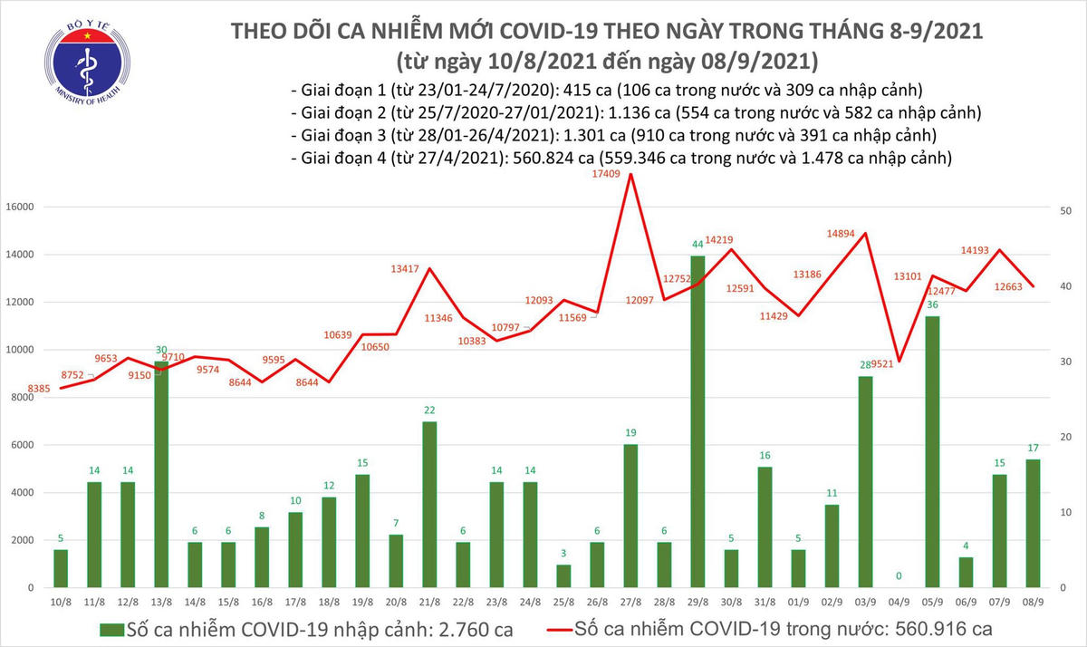 Số ca mắc COVID-19 đến nay ở nước ta.