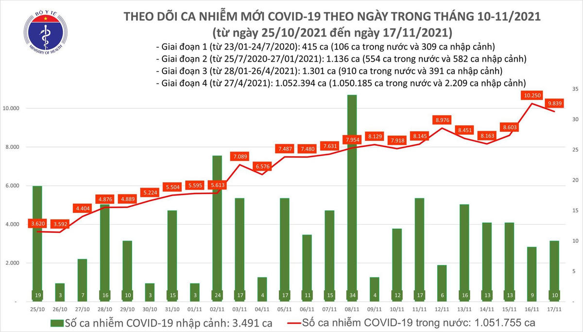 Biểu đồ số ca mắc Covid-19 tại Việt Nam tính đến tối ngày 17/11.