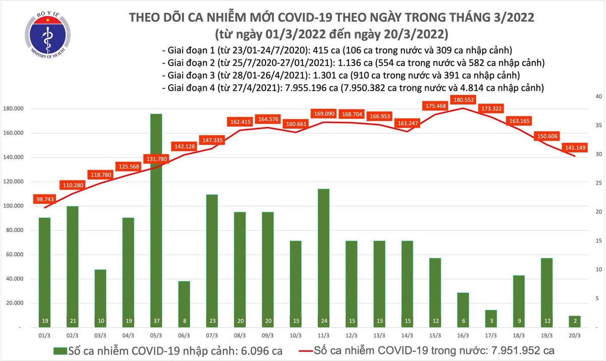 Biều đồ số ca mắc Covid-19 tại Việt Nam đến ngày 20/3.