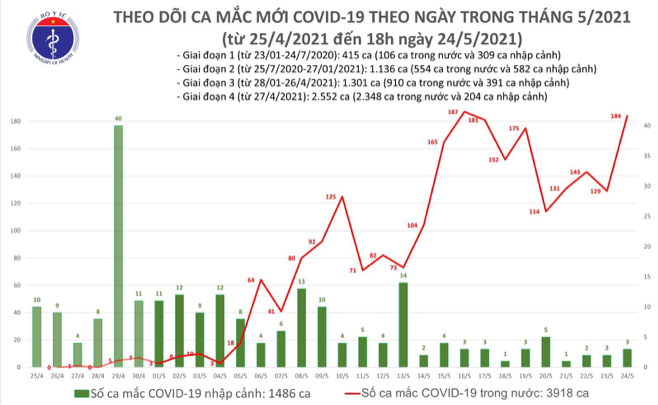 Số ca mắc Covid-19 ở Việt Nam tính đến 18h ngày 24/5. Nguồn: Bộ Y tế.