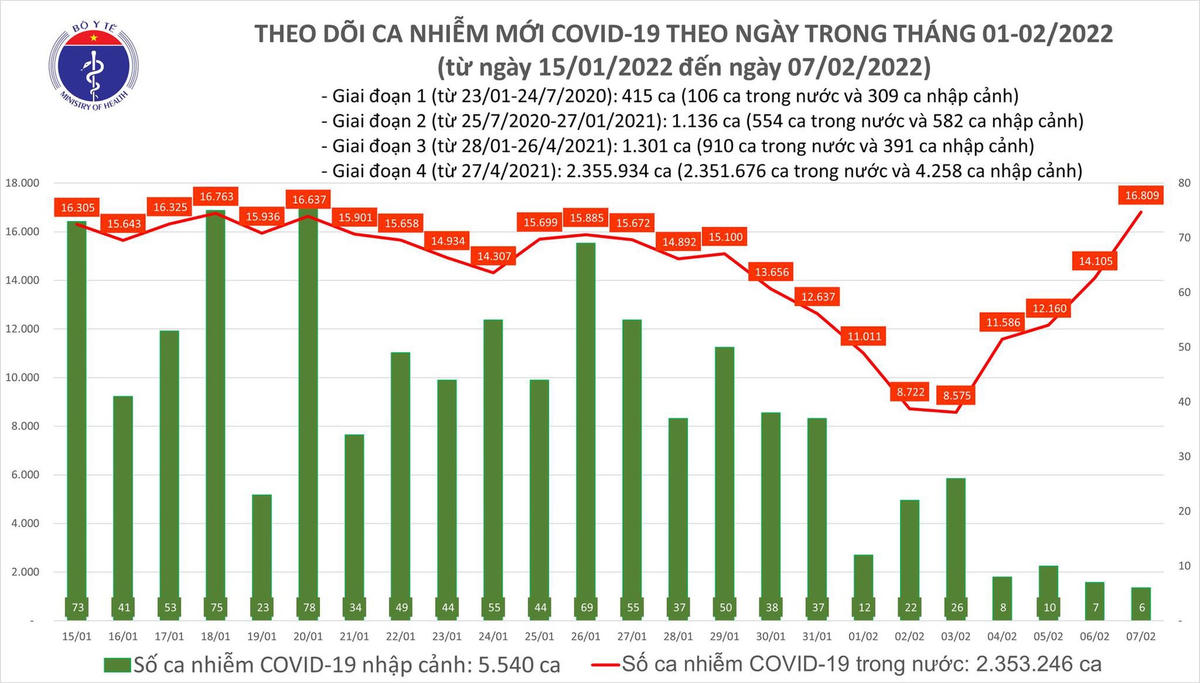 Biểu đồ số ca mắc Covid-19 tại Việt Nam tính đến ngày 7/2/2022.