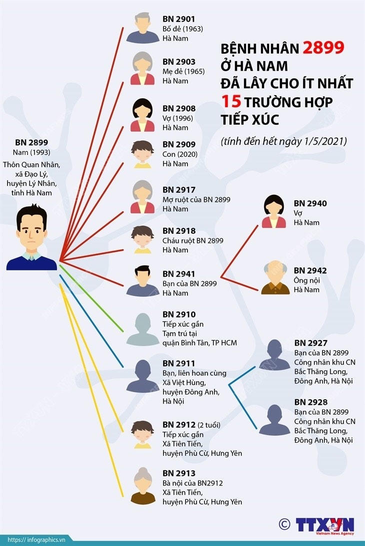 BN2899 ở Hà Nam đã lây cho ít nhất 15 trường hợp tiếp xúc