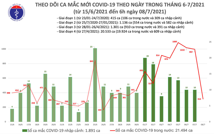 Số ca mắc Covid-19 tại Việt Nam tính đến 6h sáng ngày 8/7. Nguồn: Bộ Y tế.