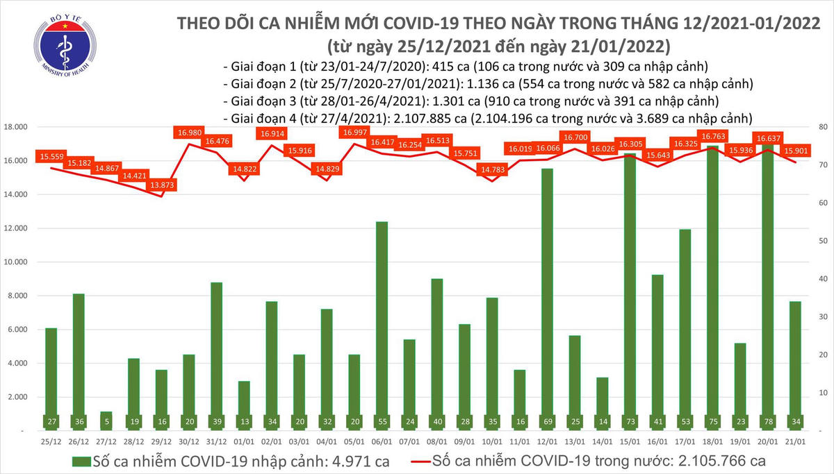 Biểu đồ số ca mắc Covid-19 tại Việt Nam đến chiều ngày 21/1/2022.