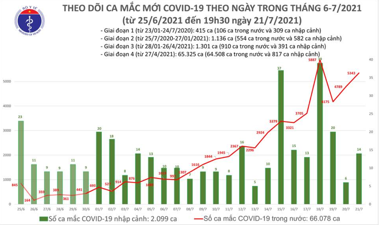 Số ca mắc Covid-19 tại Việt Nam tính đến 19h30 ngày 21/7. Nguồn: Bộ Y tế.