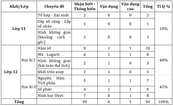 Ma trận đề thi tốt nghiệp môn Toán THPT đợt 2 năm 2021. (Ảnh: HOCMAI).