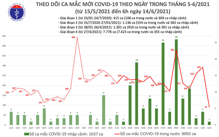 Số ca mắc Covid-19 tại Việt Nam tính đến 6h sáng ngày 14/6. Nguồn: Bộ Y tế.