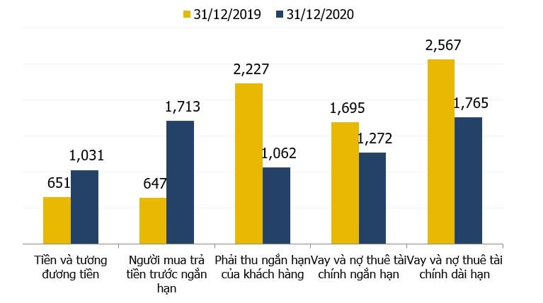 Nguồn: VietstockFinance.