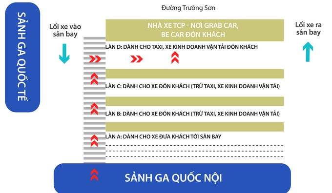 Điều chỉnh về các làn đường đón trả khách ở ga quốc nội sân bay Tân Sơn Nhất. Đồ họa: Thanh Huyền.