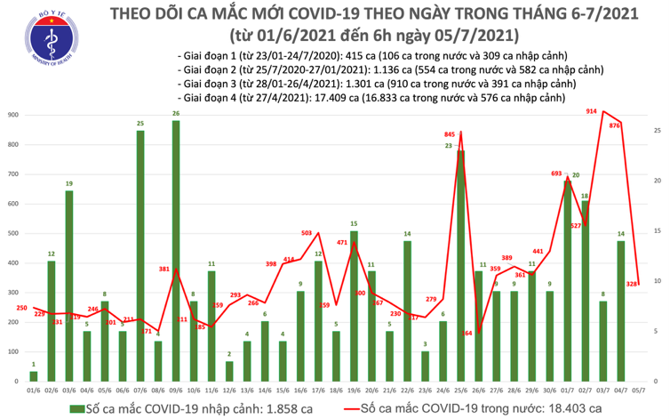 Số ca mắc Covid-19 tại Việt Nam tính đến 6h ngày 5/7. Nguồn: Bộ Y tế.