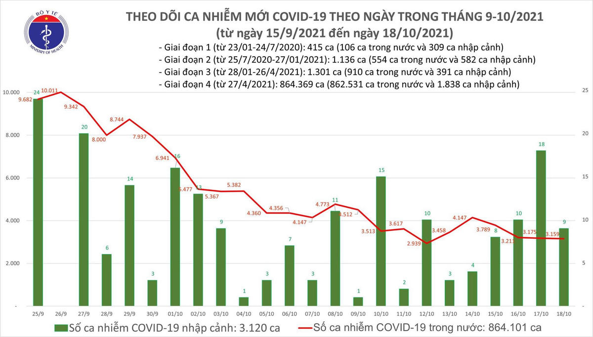 Biểu đồ số ca mắc Covid-19 tại Việt Nam tính đến tối ngày 18/10.