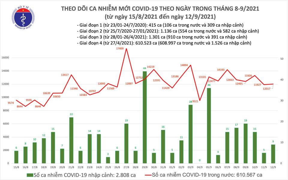 Biểu đồ số ca mắc Covid-19 tại Việt Nam tính đến tối ngày 12/9.