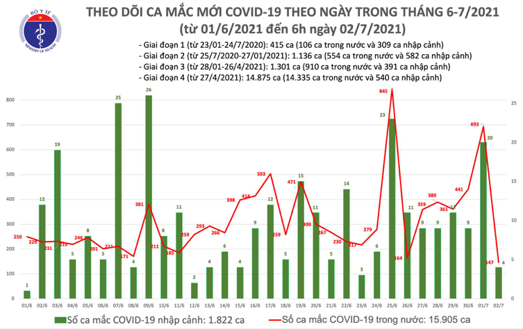 Số ca mắc Covid-19 tại Việt Nam tính đến 6h ngày 2/7. Nguồn: Bộ Y tế.