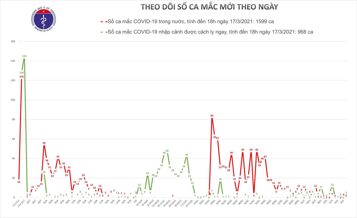 Chiều 17/3: Thêm 7 ca mắc Covid-19 tại Hải Dương và Khánh Hoà&nbsp;