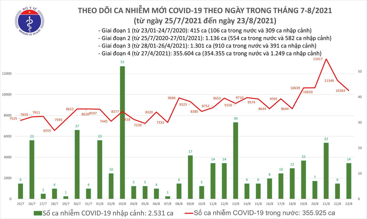 Ngày 23/8: Thêm 10.280 ca Covid-19, riêng TP Hồ Chí Minh 4.251 ca