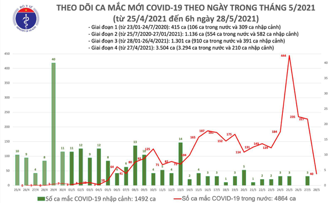 Số ca mắc Covid-19 tại Việt Nam tính đến 6h sáng ngày 28/5. Nguồn: Bộ Y tế.