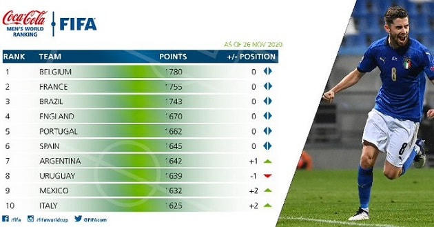 Top 10 đội bóng dẫn đầu trên bảng xếp hạng FIFA.